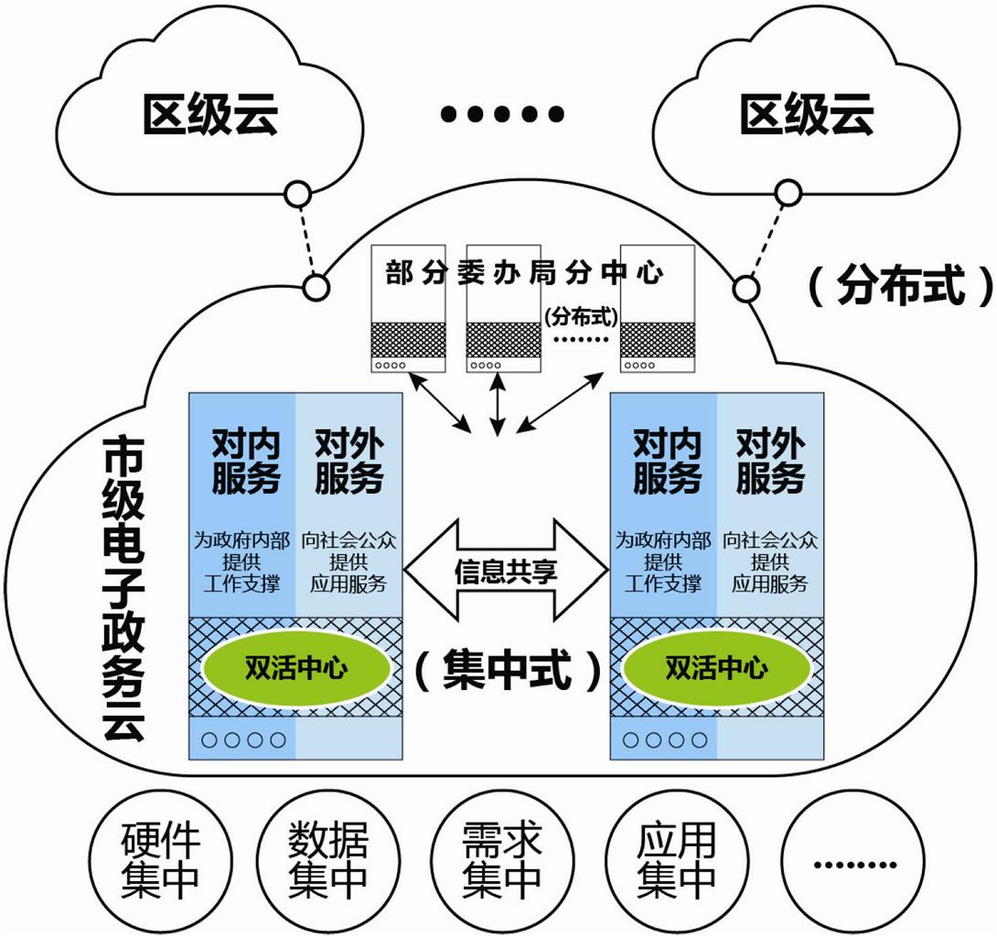 图1：本市电子政务云体系图