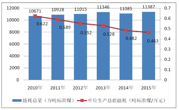 图1“十二五”皇冠·体育市能耗总量和单位生产总值能耗