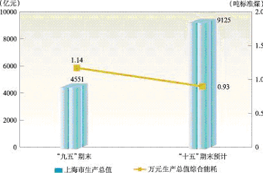 皇冠·体育市国民经济和社会发展第十一个五年规划纲要（二）