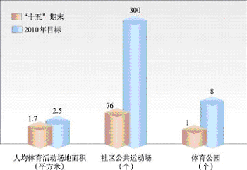 皇冠·体育市国民经济和社会发展第十一个五年规划纲要（三）