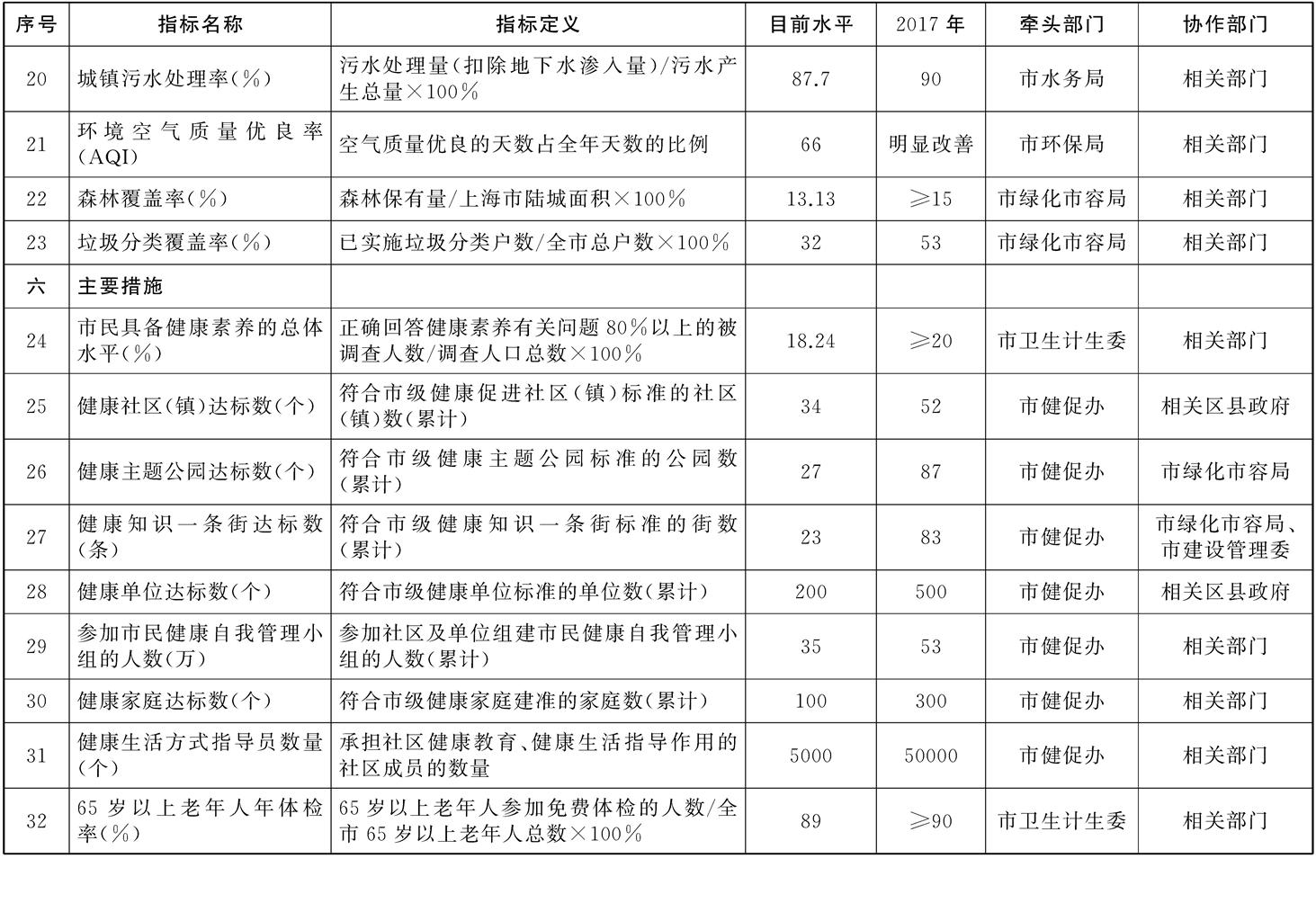 皇冠·体育市建设健康城市2015——2017年行动计划工作指标