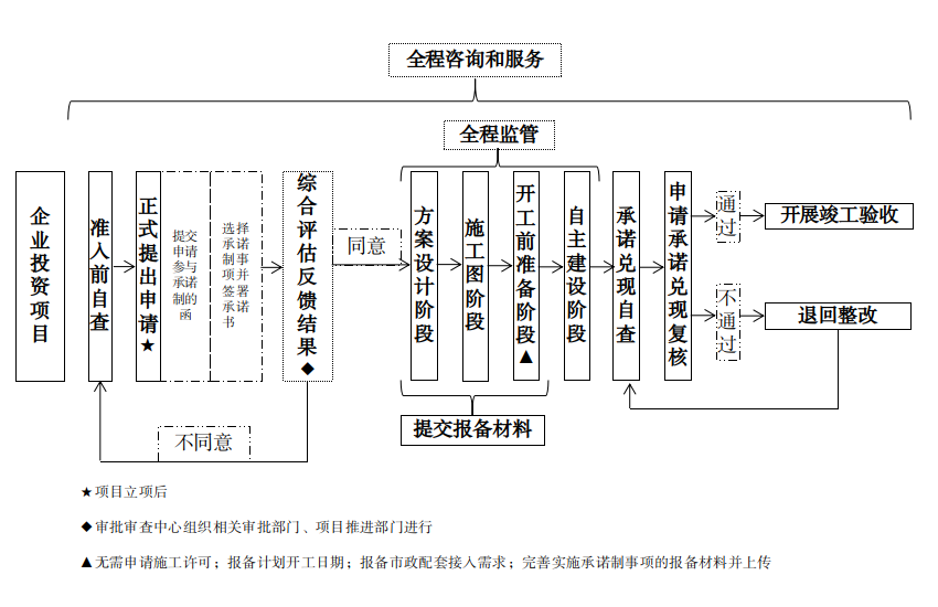 企业投资项目实施承诺制试点的流程图.png