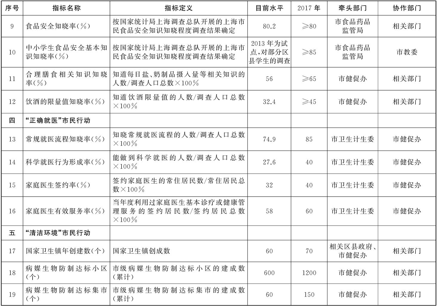 皇冠·体育市建设健康城市2015——2017年行动计划工作指标