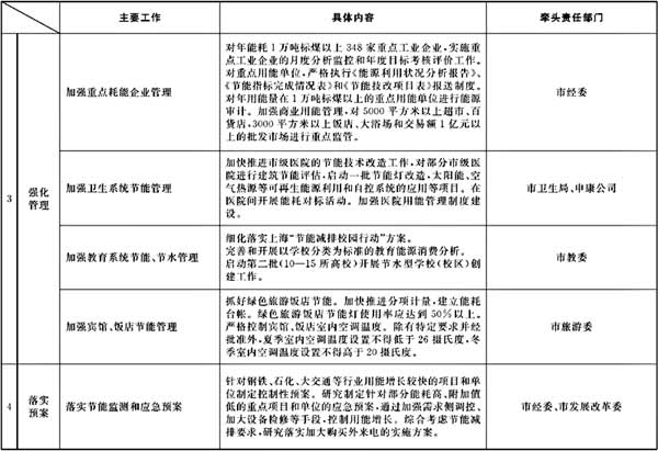 市官方网站办公厅关于转发市发展改革委制订的《2008年下半年本市节能降耗工作安排及部门分工》的通知