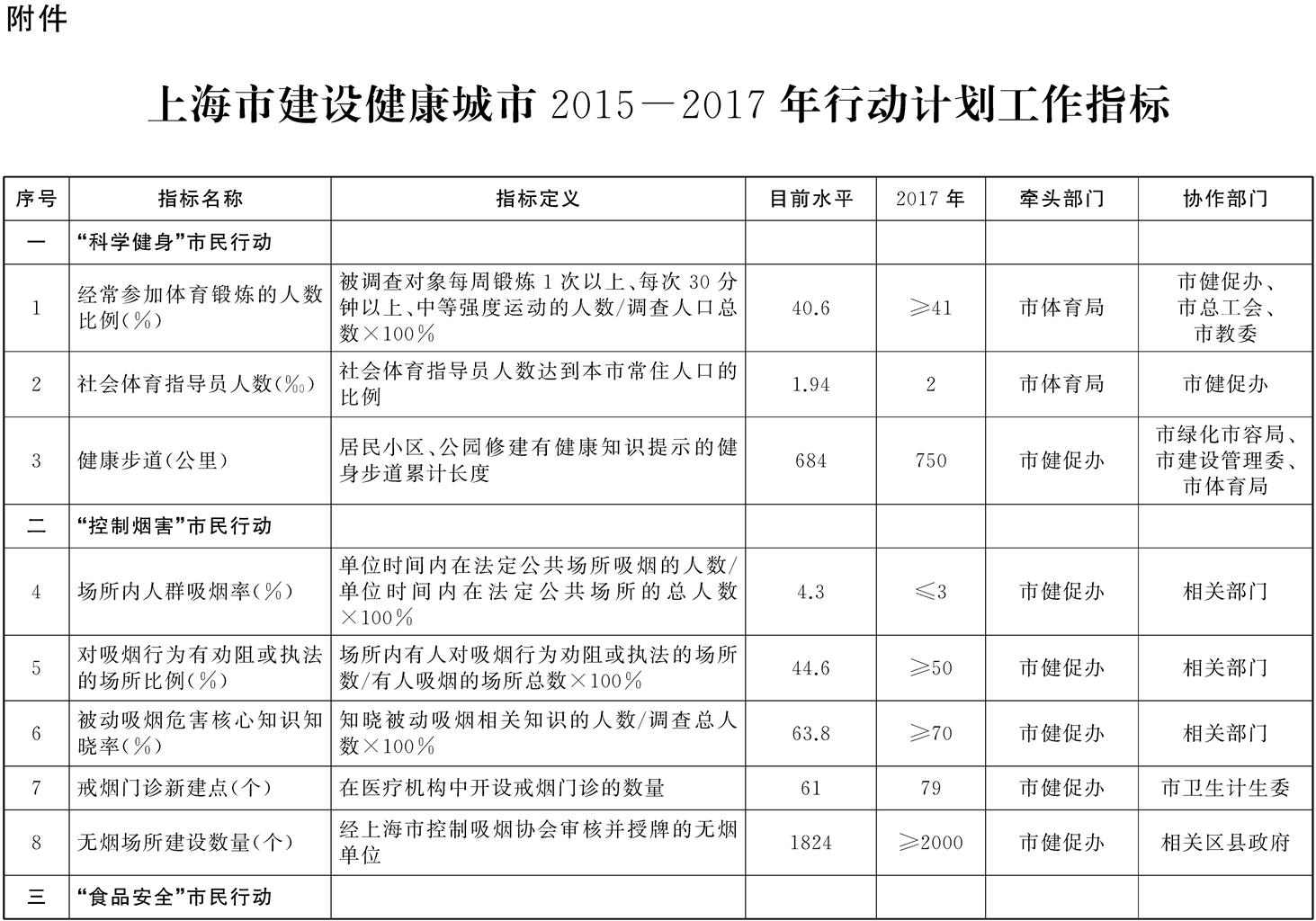 皇冠·体育市建设健康城市2015——2017年行动计划工作指标