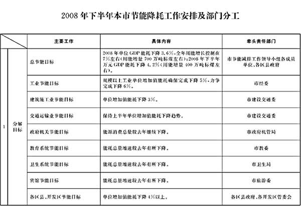 市官方网站办公厅关于转发市发展改革委制订的《2008年下半年本市节能降耗工作安排及部门分工》的通知