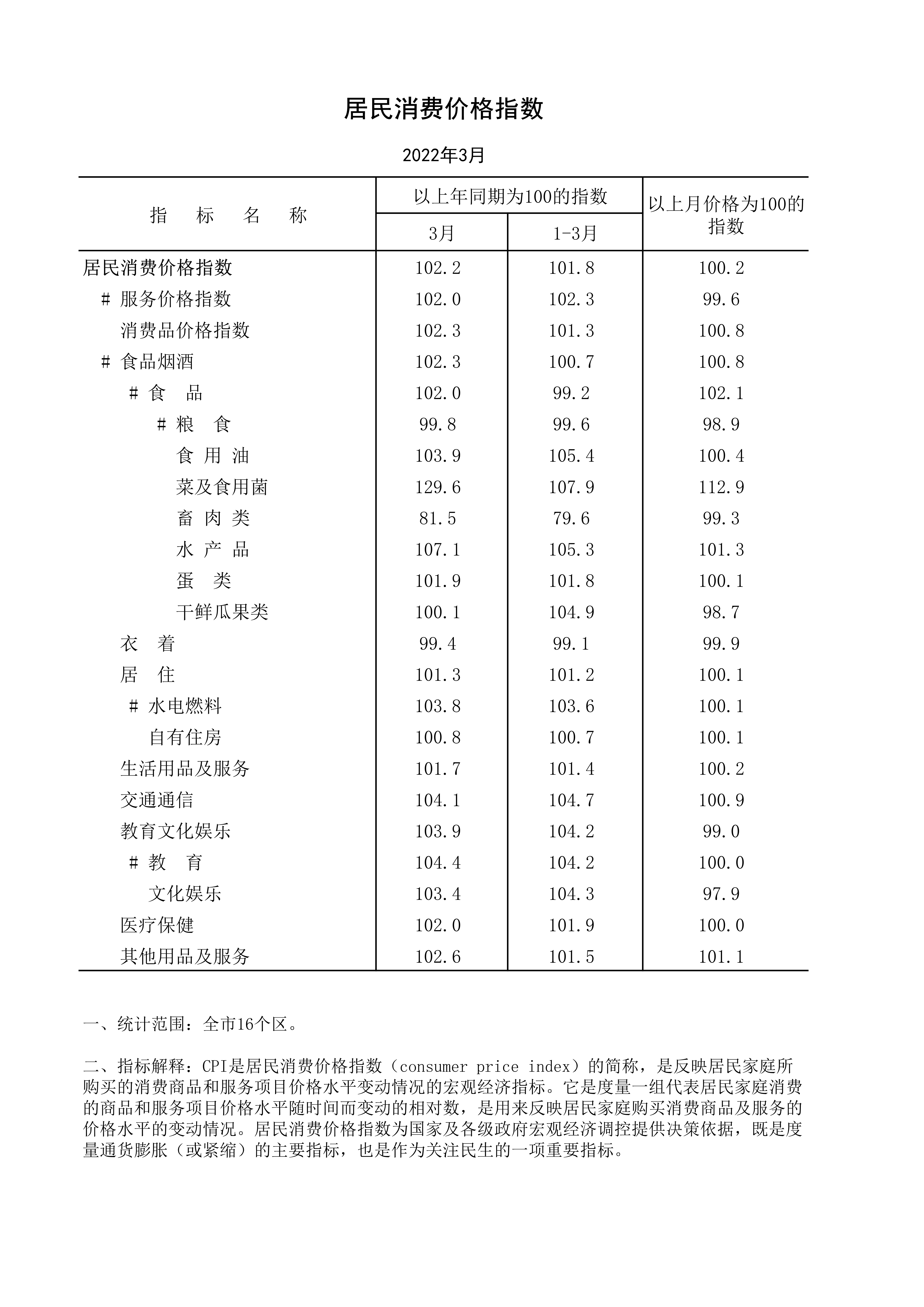 2022年3月居民消费价格指数_1.jpg