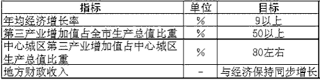 皇冠·体育市国民经济和社会发展第十一个五年规划纲要（二）