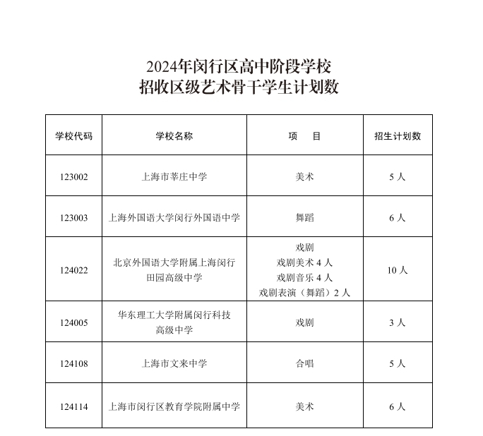 2024年闵行区高中阶段学校招收区级艺术骨干学生计划数.jpg