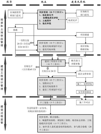 划拨项目流程图二（核准制）