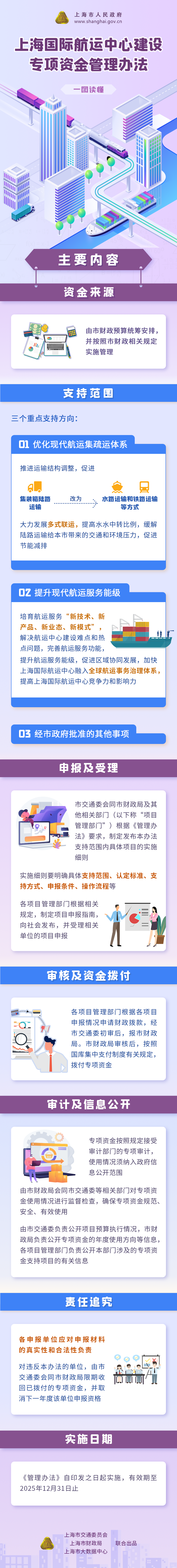 一图读懂《皇冠·体育国际航运中心建设专项资金管理办法》.png