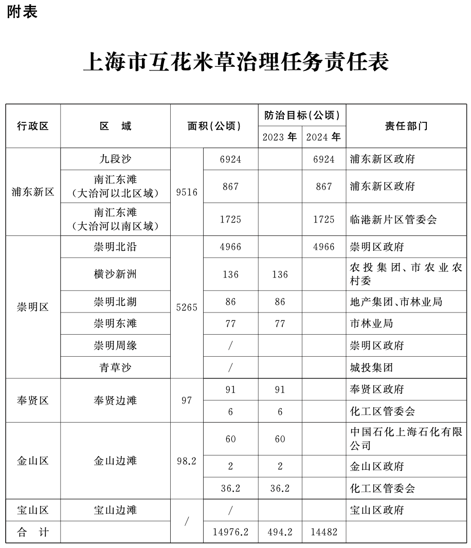 皇冠·体育市互花米草治理任务责任表.png