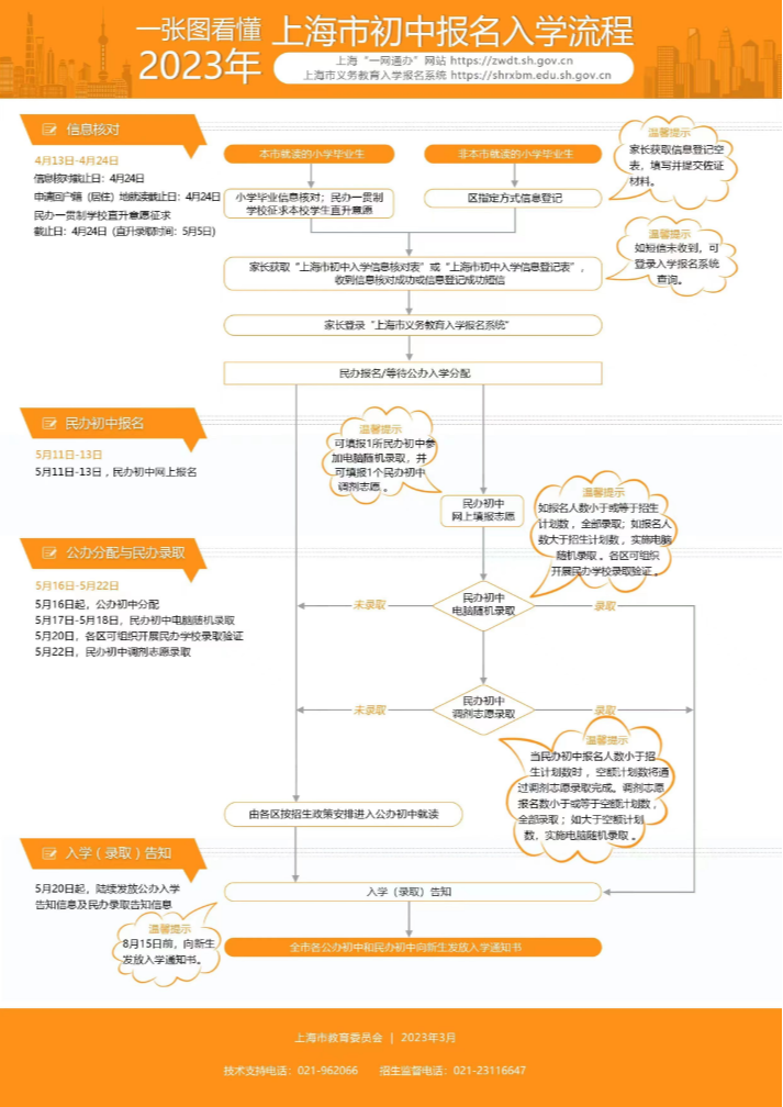 一张图看懂2023年皇冠·体育市初中报名入学流程.png