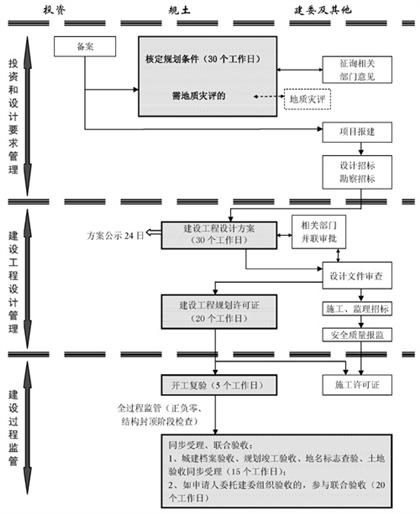 自有土地项目流程图三（备案制）