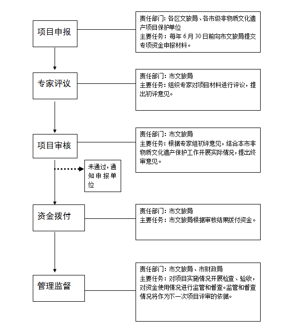 皇冠·体育市市级非物质文化遗产保护专项资金操作流程图.png