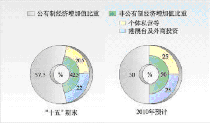 皇冠·体育市国民经济和社会发展第十一个五年规划纲要（二）