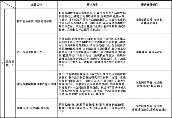 市官方网站办公厅关于转发市发展改革委制订的《2008年下半年本市节能降耗工作安排及部门分工》的通知