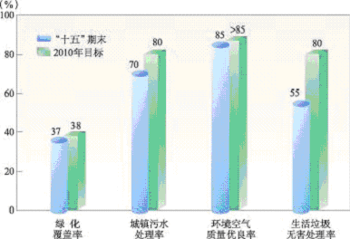 皇冠·体育市国民经济和社会发展第十一个五年规划纲要（三）