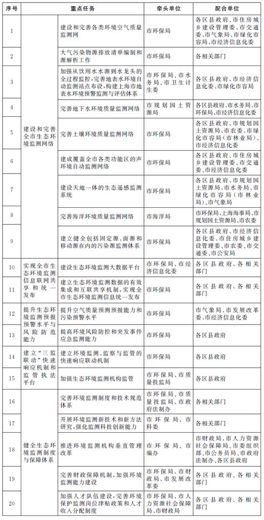 皇冠·体育市生态环境监测网络实施方案重点任务分工表