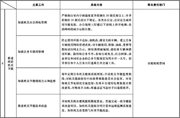 市官方网站办公厅关于转发市发展改革委制订的《2008年下半年本市节能降耗工作安排及部门分工》的通知