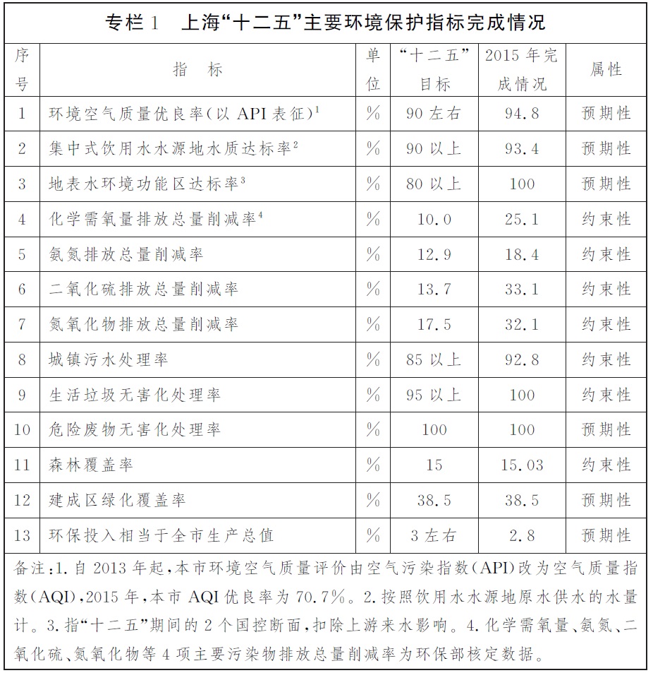 专栏1皇冠·体育“十二五”主要环境保护指标完成情况