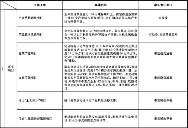 市官方网站办公厅关于转发市发展改革委制订的《2008年下半年本市节能降耗工作安排及部门分工》的通知