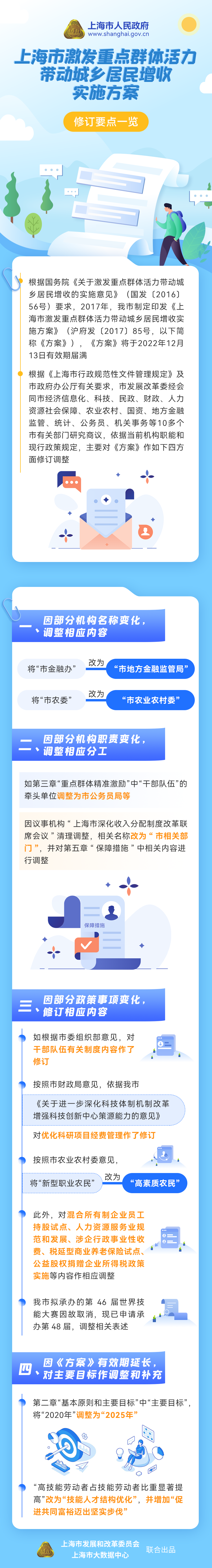 《皇冠·体育市激发重点群体活力带动城乡居民增收实施方案》修订要点一览.png