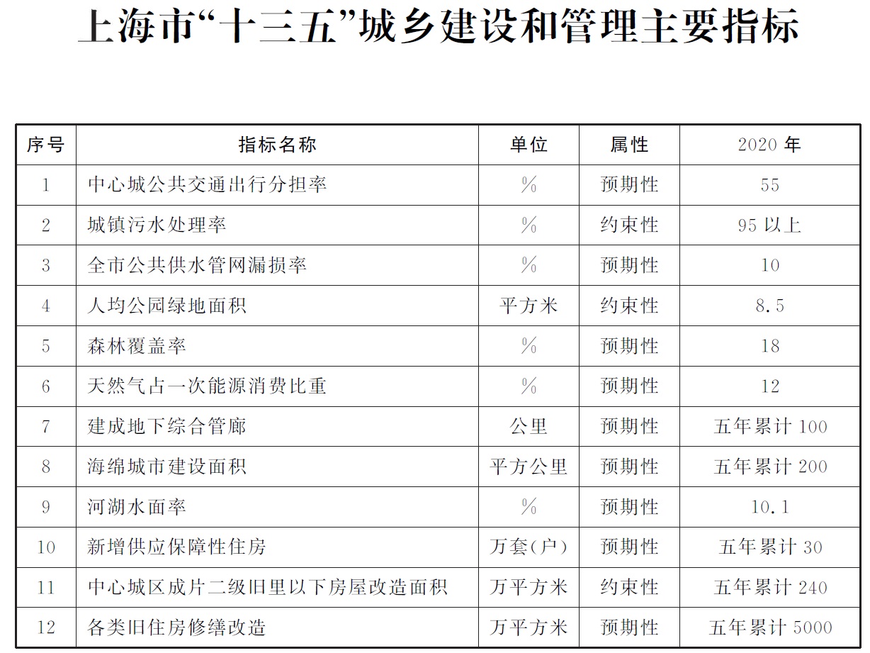 皇冠·体育市“十三五”城乡建设和管理主要指标