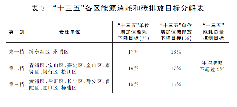 表3“十三五”各区能源消耗和碳排放目标分解表