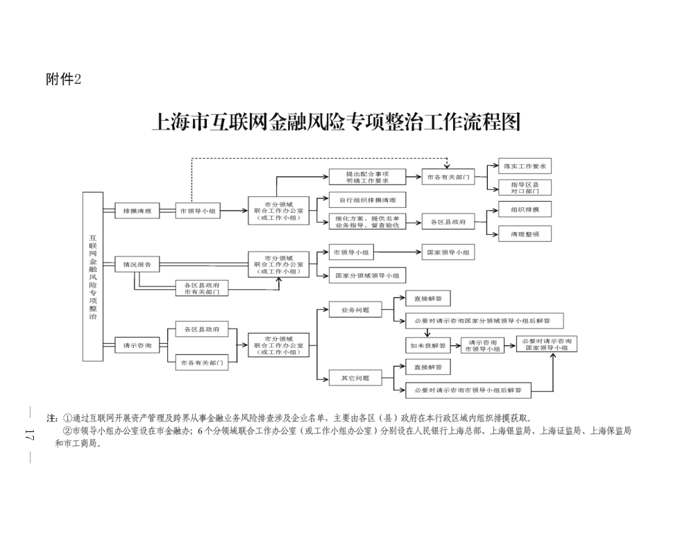 皇冠·体育市互联网金融风险专项整治工作流程图