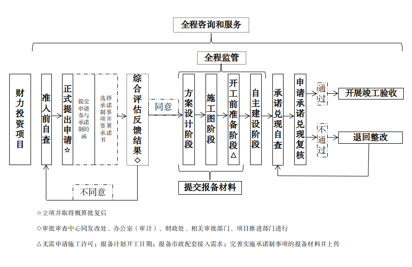 财力投资项目实施承诺制试点的流程图.png