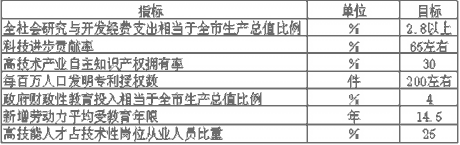 皇冠·体育市国民经济和社会发展第十一个五年规划纲要（二）