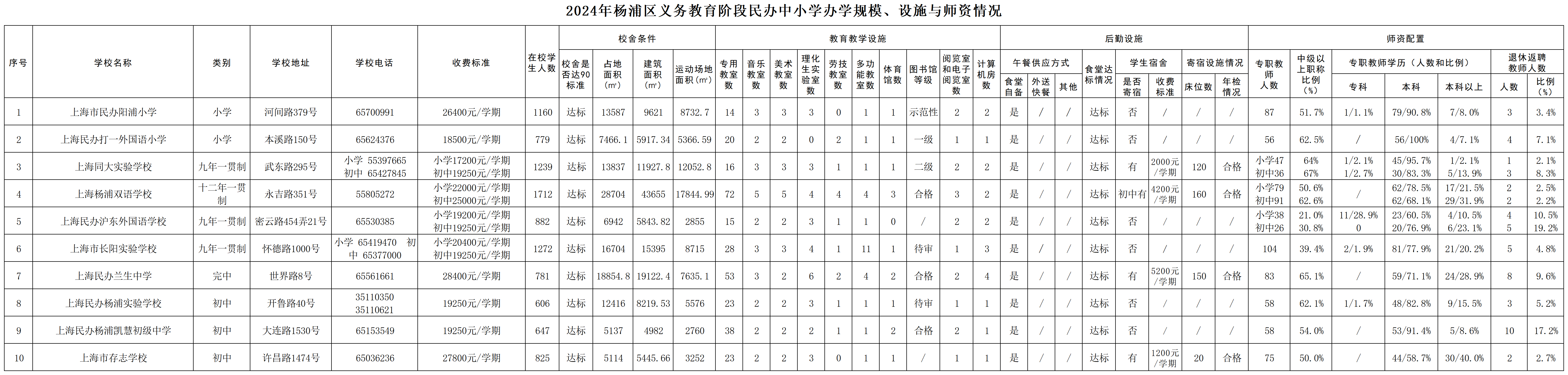 021.2024年杨浦区义务教育阶段民办中小学基本情况公示（规模、设施、师资）.png