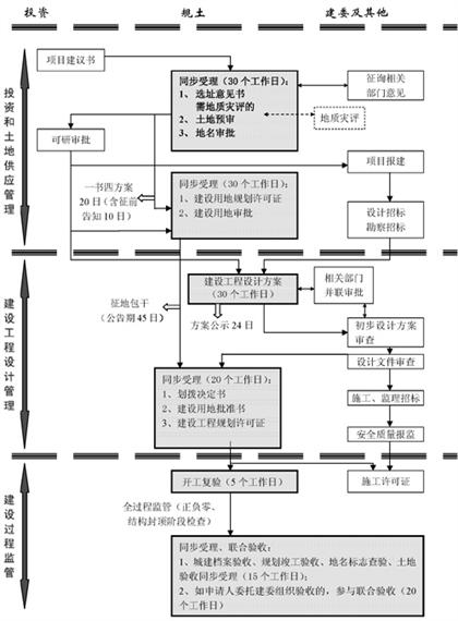 划拨项目流程图一（审批制） 