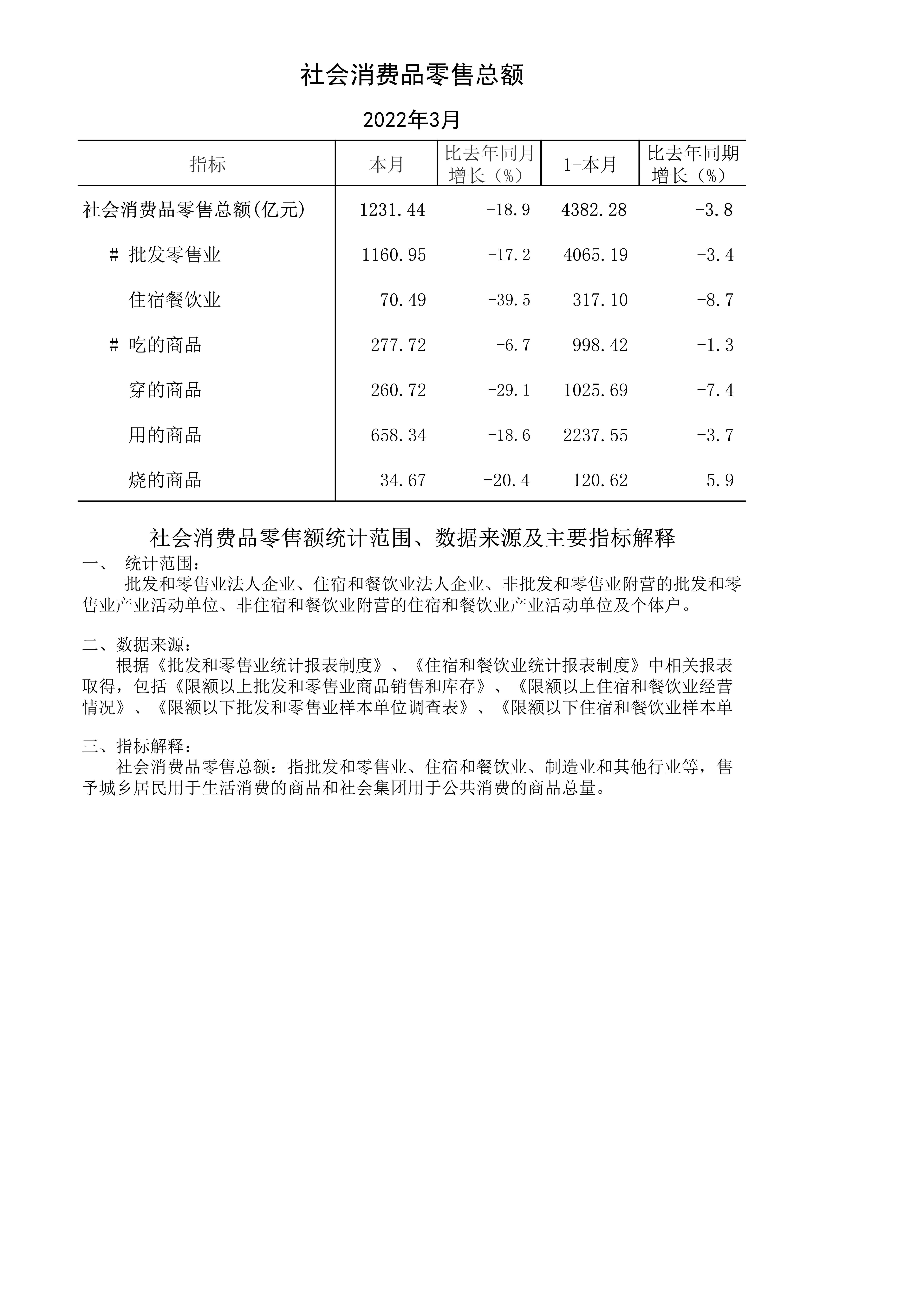 2022-03-信息公开-社会消费品零售总额_1.jpg