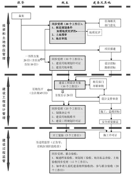 划拨项目流程图三（备案制）