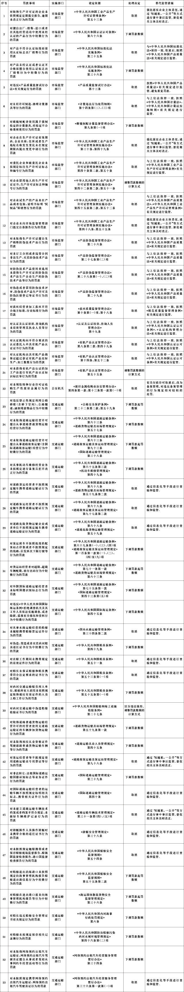 国务院决定取消和调整的罚款事项目录.jpeg