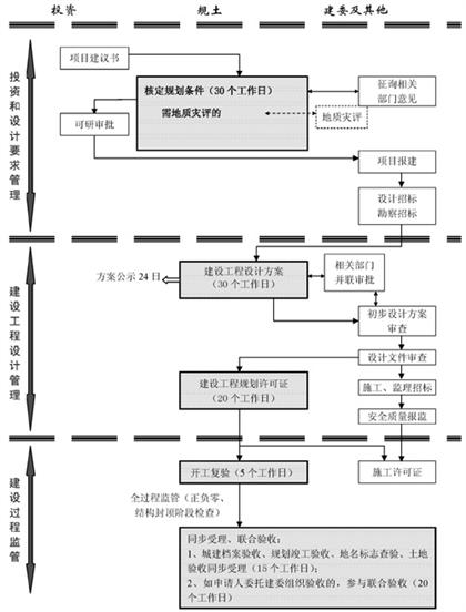 自有土地项目流程图一（审批制）