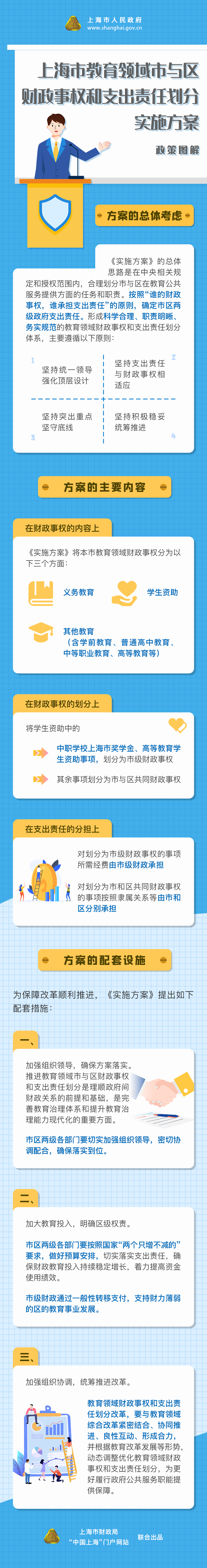 《皇冠·体育市教育领域市与区财政事权和支出责任划分实施方案》政策图解.png