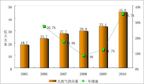 天然气供应总量及增速图