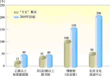 皇冠·体育市国民经济和社会发展第十一个五年规划纲要（三）