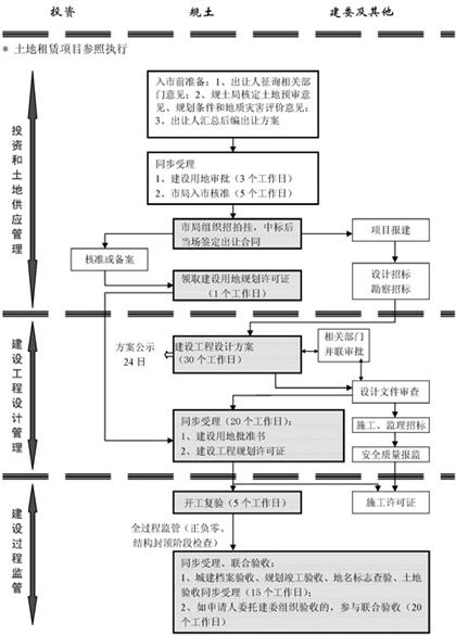 招拍挂出让流程图（核准和备案制）