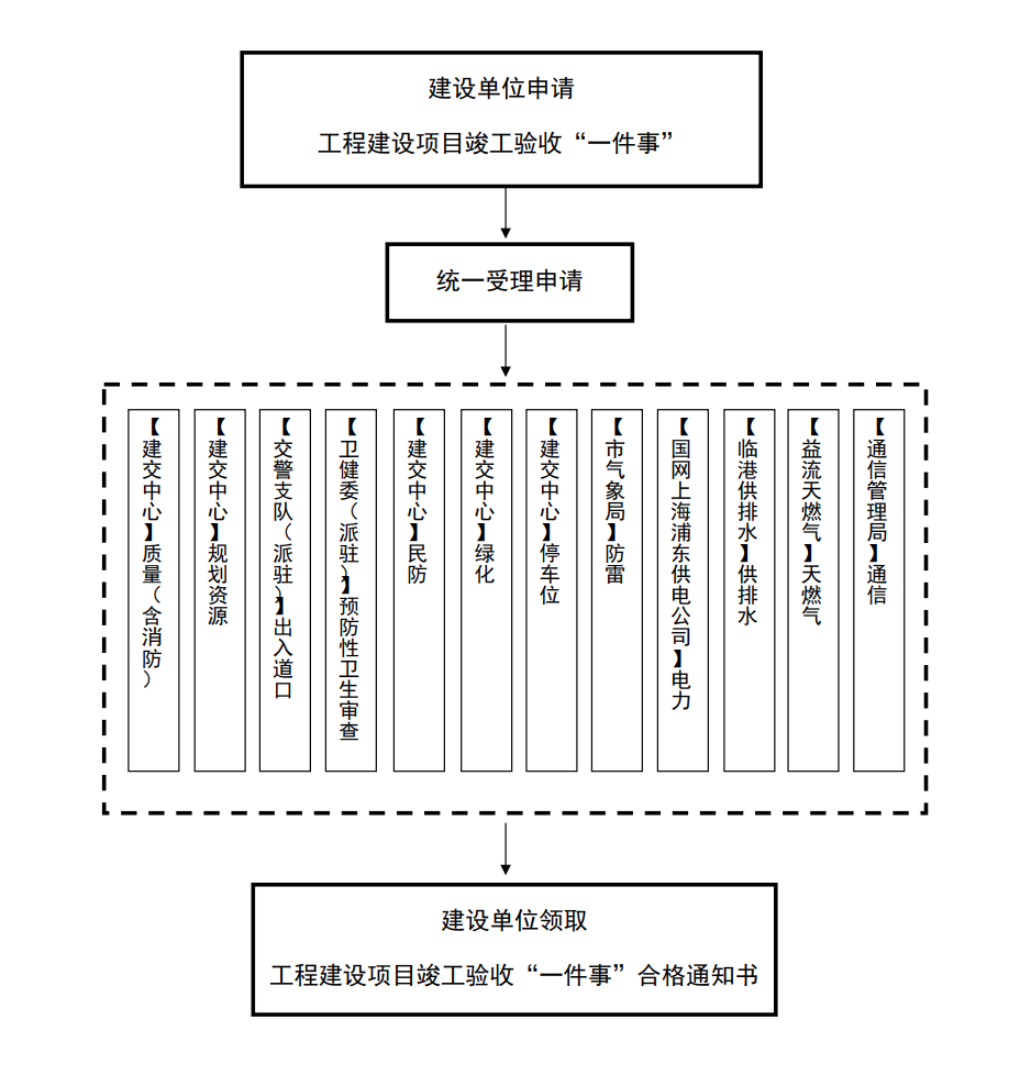 工程建设项目竣工验收“一件事”流程图.jpg.png