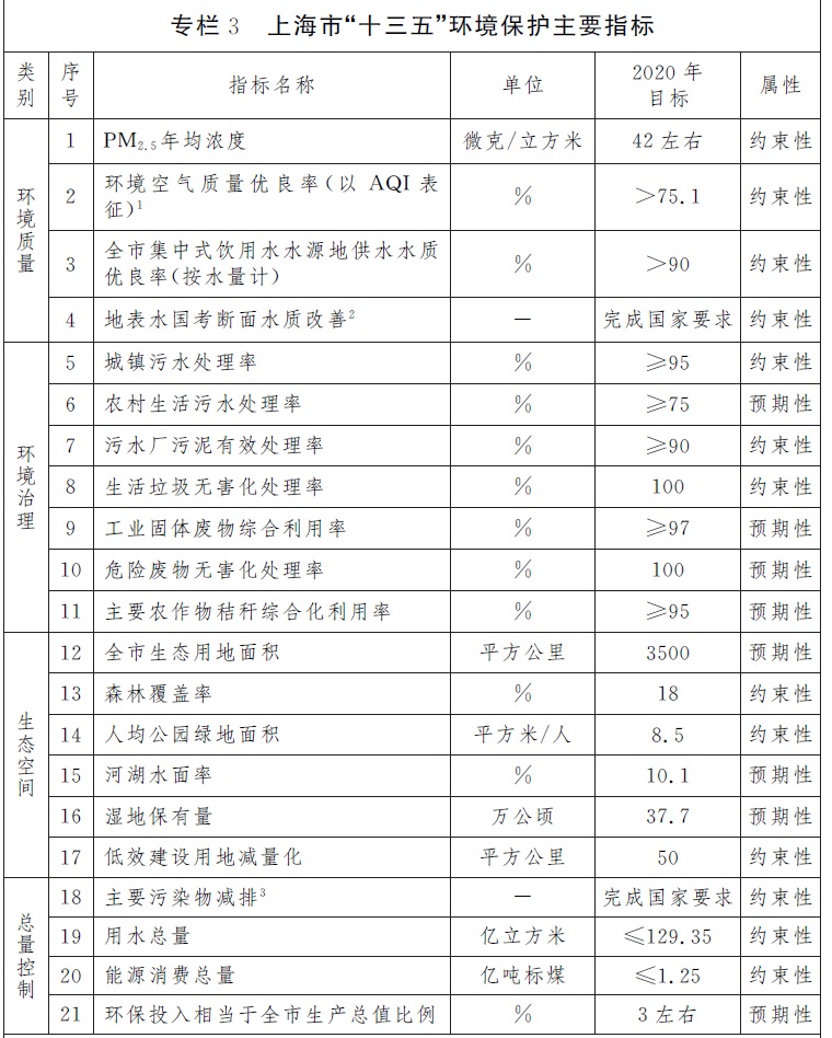 专栏3皇冠·体育市“十三五”环境保护主要指标