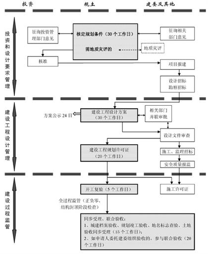 自有土地项目流程图二（核准制）