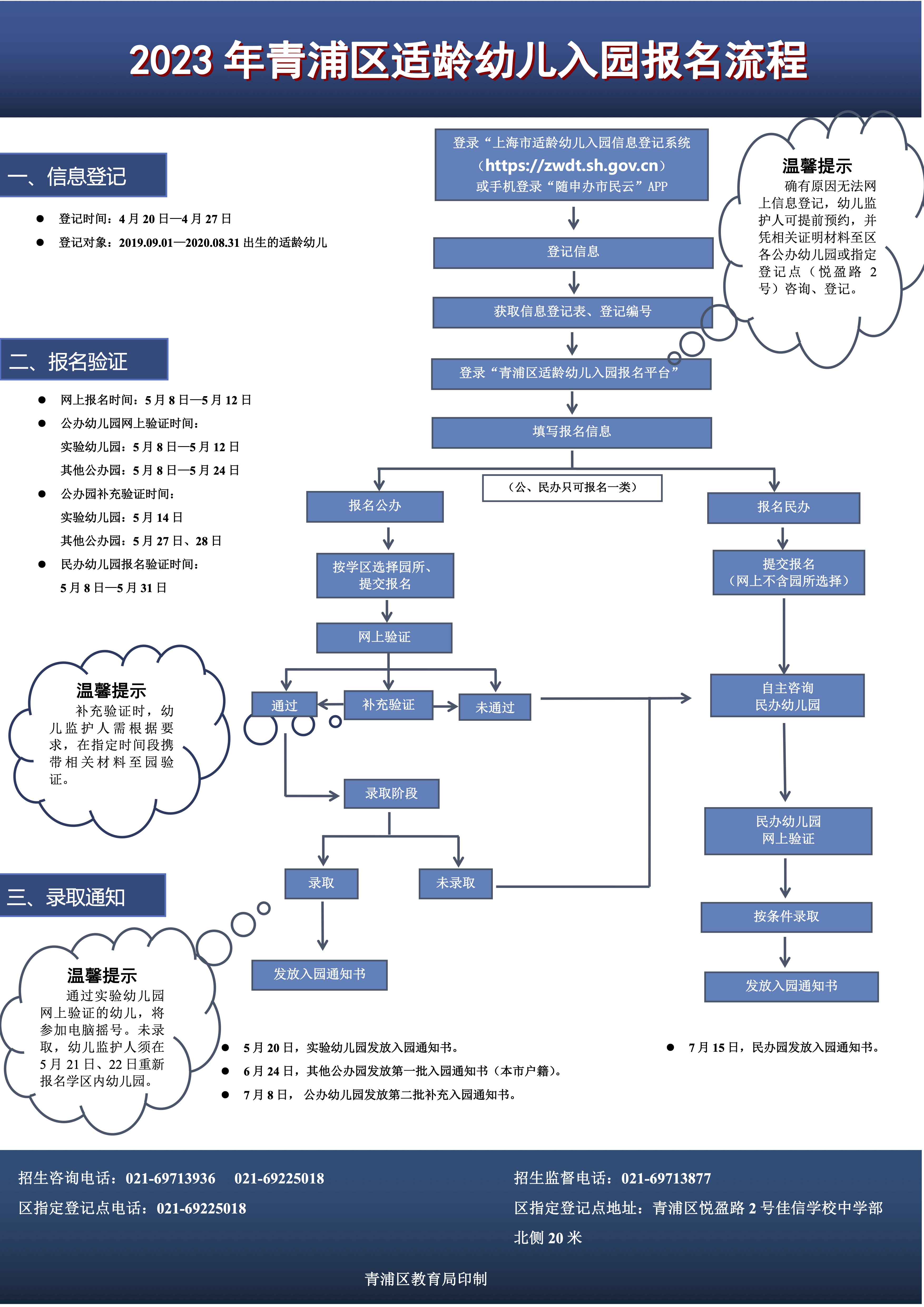 2023年青浦区适龄幼儿入园报名流程.jpg