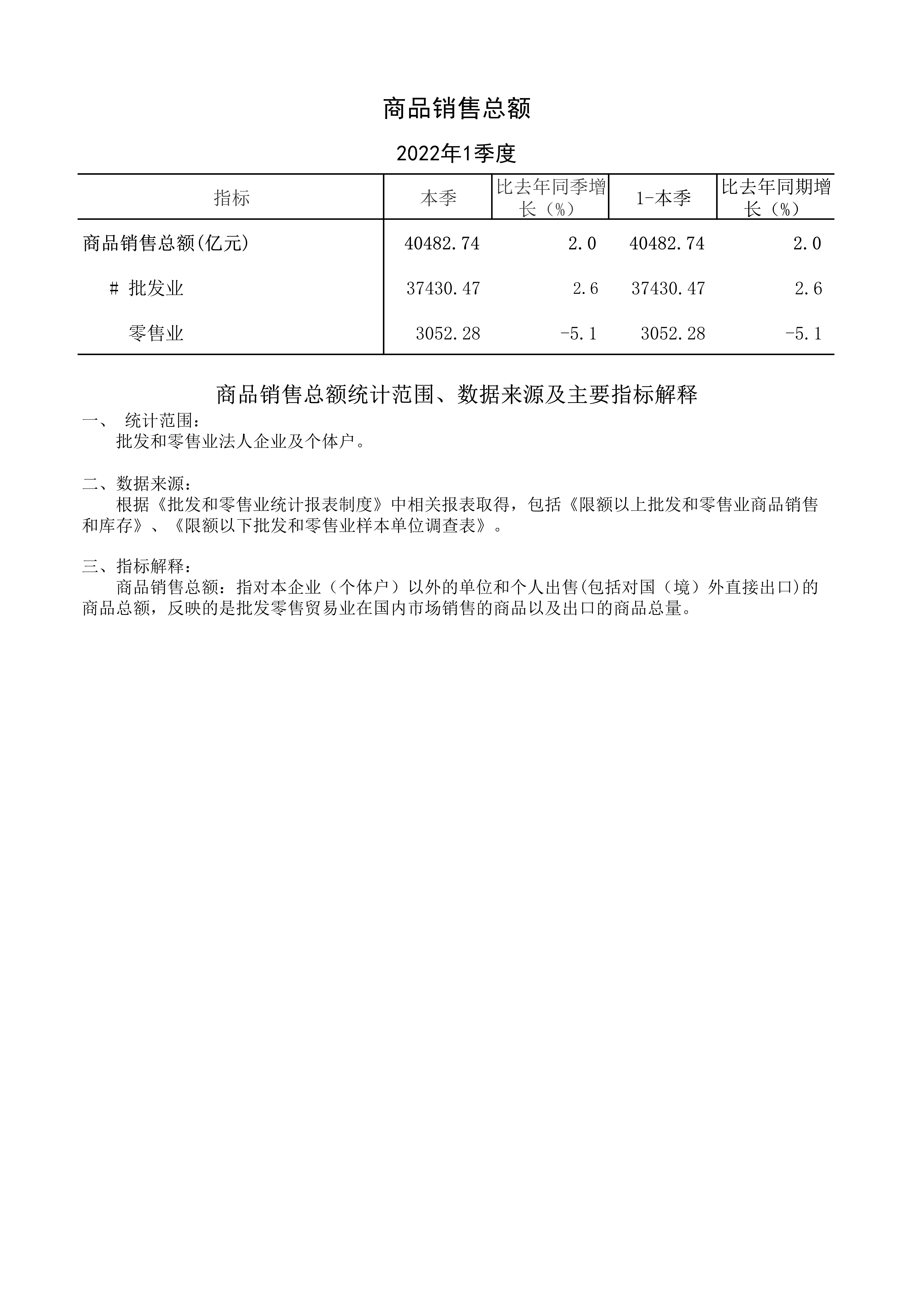 2022-1季度-信息公开-商品销售总额_1.jpg