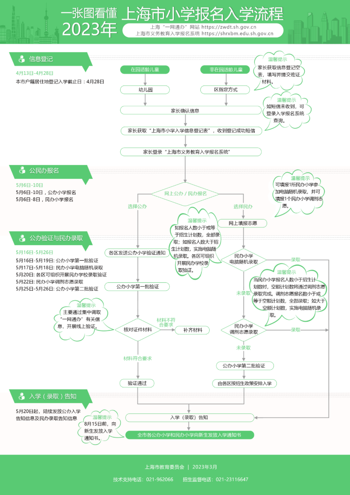 一张图看懂2023年皇冠·体育市小学报名入学流程.png