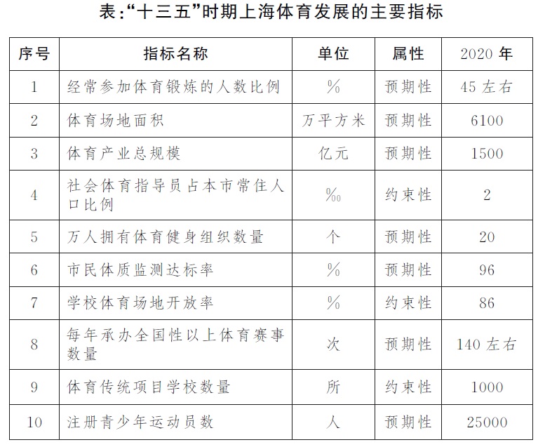 市官方网站办公厅关于印发《皇冠·体育市体育改革发展“十三五”规划》的通知