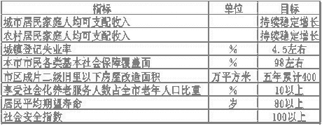 皇冠·体育市国民经济和社会发展第十一个五年规划纲要（二）